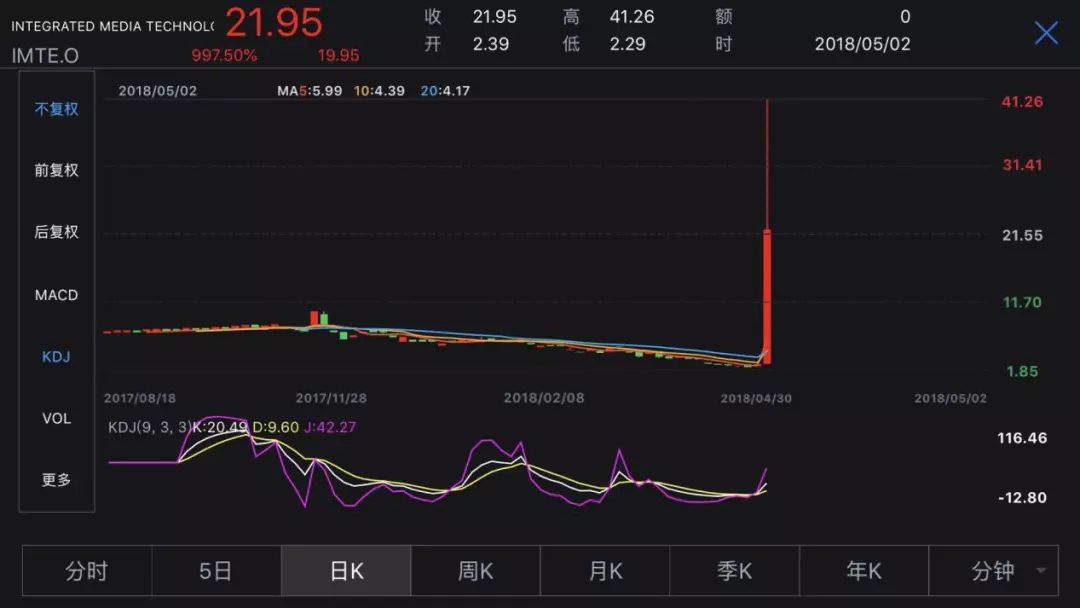 “3D界的苹果”股价单日暴涨近10倍 A股搭档涨势强劲