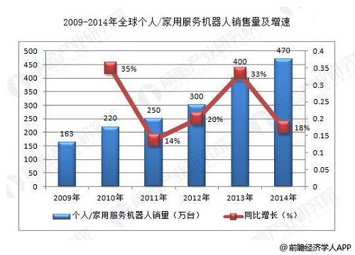 家庭智能呆板人期间到来 行业成长远景辽阔