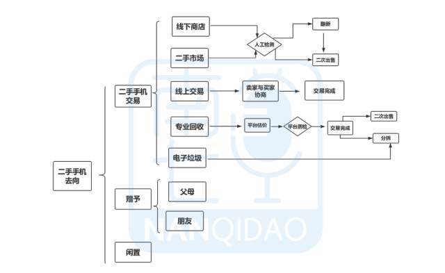iPhone X正式开卖，上千亿的二手手机江湖将风云回覆