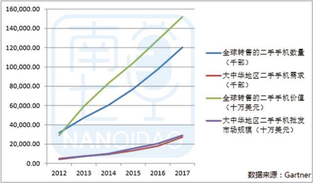 iPhone X正式开卖，上千亿的二手手机江湖将风云回覆