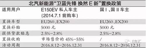 2016年，北汽新能源启动1.8亿元基金，派发给北京地域置换北汽新能源纯电动汽车的三类人群——E150EV私家车主、国I燃油车车主 、国II燃油车车主。而且，北汽新能源连系第三方评估机构，推出了业内首个《北汽新能源二手车检测尺度》，涵盖从里到外的专业检测项目108个。