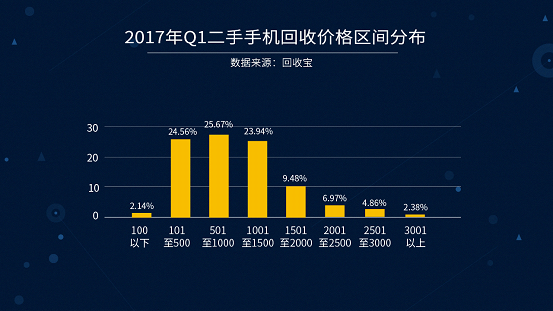 接纳宝宣布2017年Q1季度手机接纳大数据陈诉