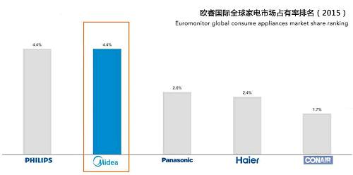 ŷʣEuromonitor2015껷õгռУԿĺͷֲеһгռʽΪ4.4%Company Presentation