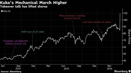 KukaĹɼͼԿKukaɷݵ֡Bloomberg