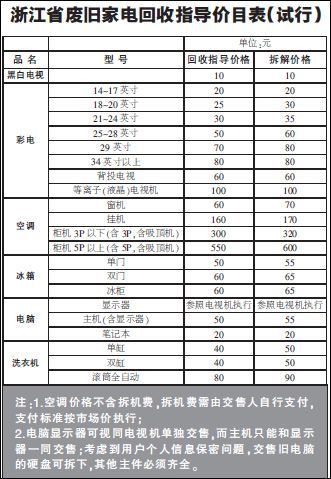 废旧家电接纳指导价目表出台 "以旧换新"开始了(图)